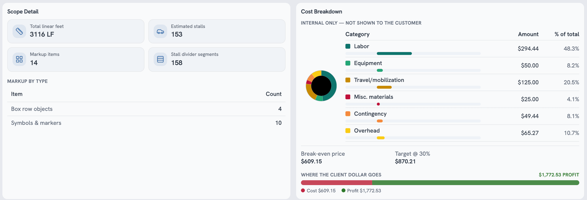The QuoCAD breakdown: scope detail showing 3,116 linear feet and 153 stalls, beside an internal cost split of labour, equipment, travel, materials, contingency and overhead against the client price.
