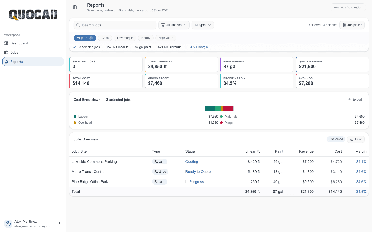 The QuoCAD reports screen showing selected jobs with linear feet, paint needed, revenue, cost, gross profit and profit margin.